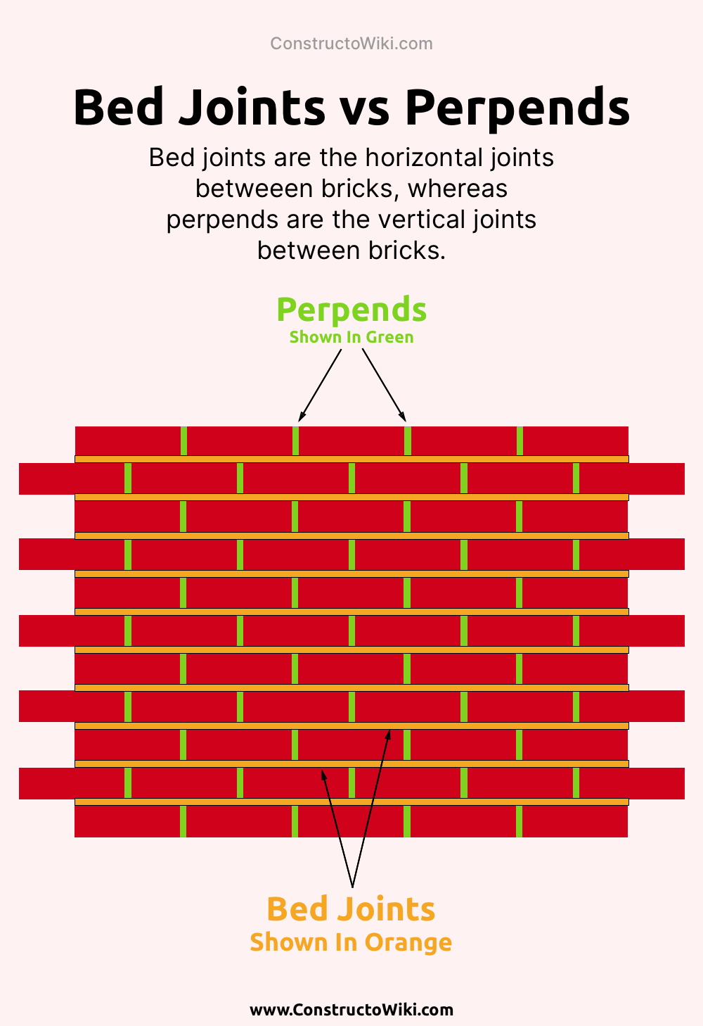 Bed Joints vs Perpends 1